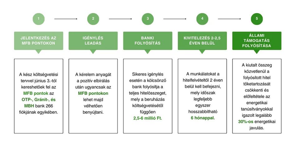 otthonfelújítási program részletei